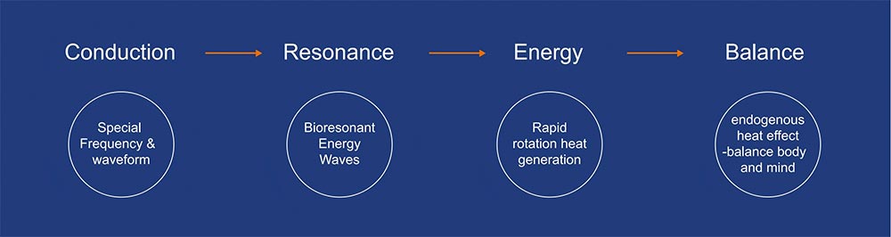 Pemf Terahertz Foot Device